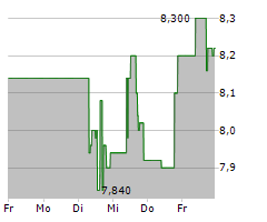 ECOPETROL SA ADR Chart 1 Jahr