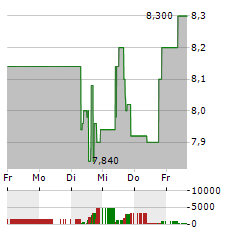 ECOPETROL Aktie 5-Tage-Chart