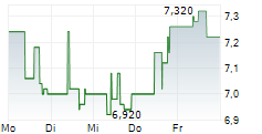 ECOPETROL SA ADR 5-Tage-Chart