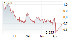 ECORA RESOURCES PLC Chart 1 Jahr