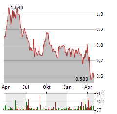 ECORA RESOURCES Aktie Chart 1 Jahr