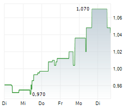 ECORA RESOURCES PLC Chart 1 Jahr