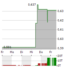 ECORA RESOURCES Aktie 5-Tage-Chart