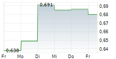 ECORA RESOURCES PLC 5-Tage-Chart