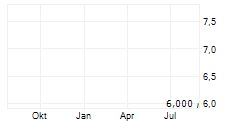ECORA ROYALTIES PLC ADR Chart 1 Jahr