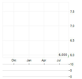 ECORA ROYALTIES PLC ADR Aktie Chart 1 Jahr