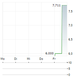 ECORA ROYALTIES PLC ADR Aktie 5-Tage-Chart