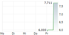 ECORA ROYALTIES PLC ADR 5-Tage-Chart