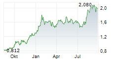 ECORA ROYALTIES PLC Chart 1 Jahr