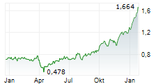 ECORA ROYALTIES PLC Chart 1 Jahr