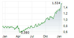 ECORA ROYALTIES PLC Chart 1 Jahr