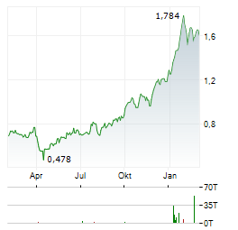 ECORA ROYALTIES Aktie Chart 1 Jahr