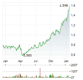 ECORA ROYALTIES Aktie Chart 1 Jahr