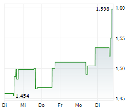 ECORA ROYALTIES PLC Chart 1 Jahr