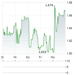 ECORA ROYALTIES Aktie 5-Tage-Chart