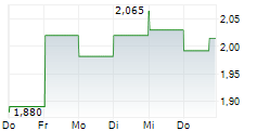 ECORA ROYALTIES PLC 5-Tage-Chart