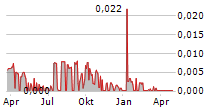 ECORUB AB Chart 1 Jahr