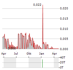 ECORUB Aktie Chart 1 Jahr