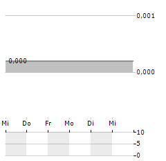 ECORUB Aktie 5-Tage-Chart