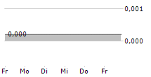 ECORUB AB 5-Tage-Chart