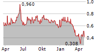 ECOSLOPS SA Chart 1 Jahr