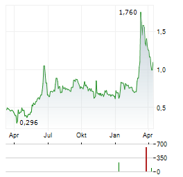 ECOSLOPS Aktie Chart 1 Jahr