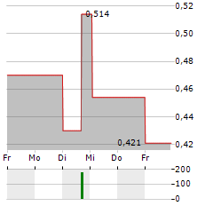 ECOSLOPS Aktie 5-Tage-Chart