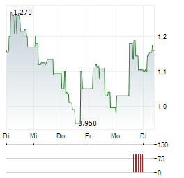 ECOSLOPS Aktie 5-Tage-Chart