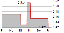 ECOSLOPS SA 5-Tage-Chart