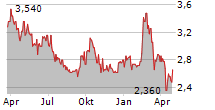 ECOSYNTHETIX INC Chart 1 Jahr