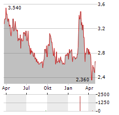 ECOSYNTHETIX Aktie Chart 1 Jahr