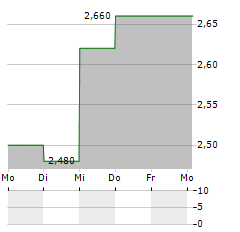 ECOSYNTHETIX Aktie 5-Tage-Chart