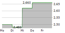 ECOSYNTHETIX INC 5-Tage-Chart