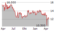 ECOTEL COMMUNICATION AG Chart 1 Jahr