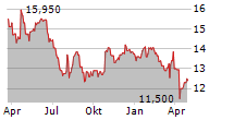 ECOTEL COMMUNICATION AG Chart 1 Jahr