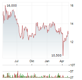 ECOTEL Aktie Chart 1 Jahr