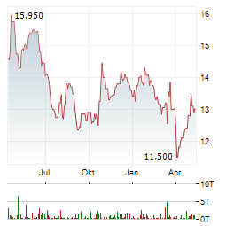 ECOTEL Aktie Chart 1 Jahr