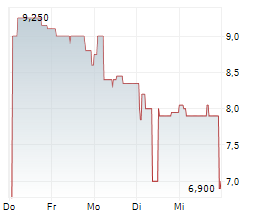 ECOTEL COMMUNICATION AG Chart 1 Jahr