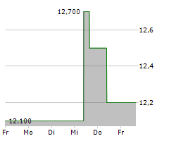 ECOTEL COMMUNICATION AG Chart 1 Jahr