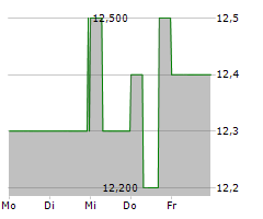 ECOTEL COMMUNICATION AG Chart 1 Jahr