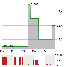 ECOTEL Aktie 5-Tage-Chart