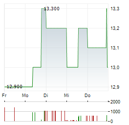 ECOTEL Aktie 5-Tage-Chart