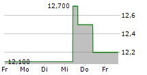 ECOTEL COMMUNICATION AG 5-Tage-Chart