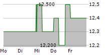 ECOTEL COMMUNICATION AG 5-Tage-Chart