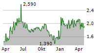 ECOUP OYJ Chart 1 Jahr