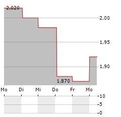 ECOUP Aktie 5-Tage-Chart