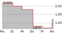 ECOUP OYJ 5-Tage-Chart