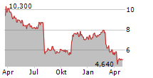 ECOVYST INC Chart 1 Jahr