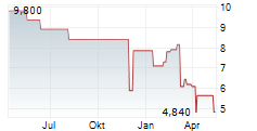 ECOVYST INC Chart 1 Jahr