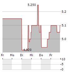 ECOVYST Aktie 5-Tage-Chart